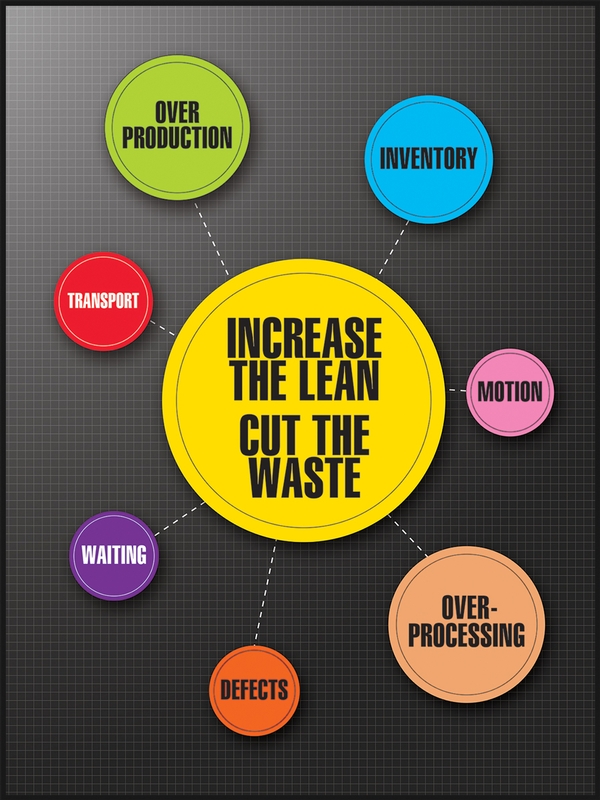Increase The Lean Cut The Waste 5S Motivational Poster PST186
