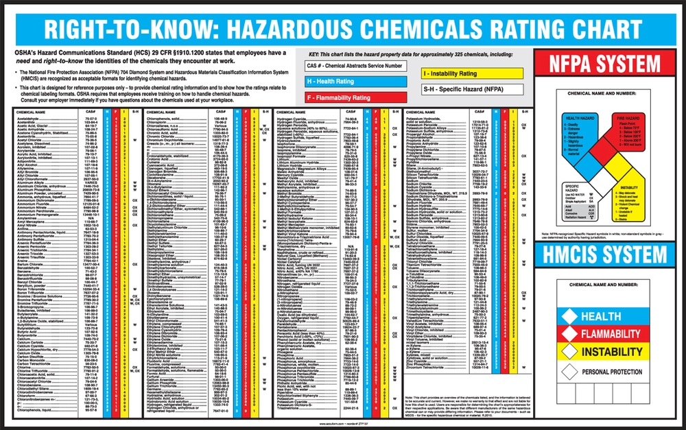 Safety Poster: Right-To-Know Hazardous Chemicals Rating Chart (SP125162)